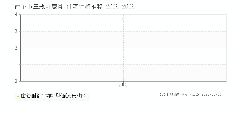 三瓶町蔵貫(西予市)の住宅価格推移グラフ(坪単価)[2009-2009年]