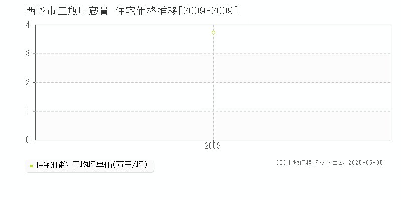 西予市三瓶町蔵貫の住宅価格推移グラフ 