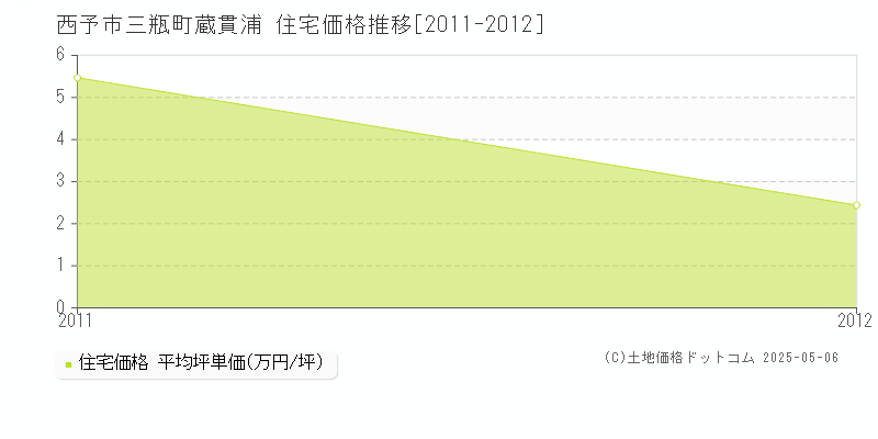 三瓶町蔵貫浦(西予市)の住宅価格推移グラフ(坪単価)[2011-2012年]