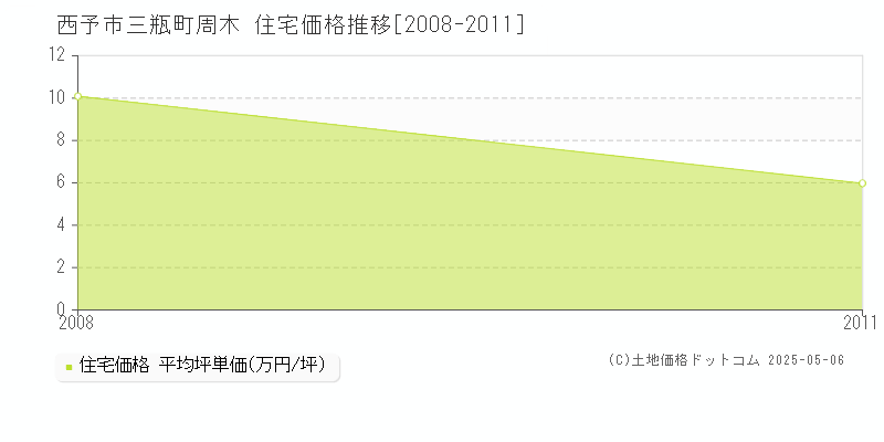 三瓶町周木(西予市)の住宅価格推移グラフ(坪単価)[2008-2011年]