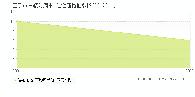 西予市三瓶町周木の住宅価格推移グラフ 