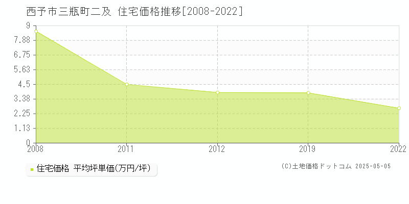三瓶町二及(西予市)の住宅価格推移グラフ(坪単価)[2008-2022年]