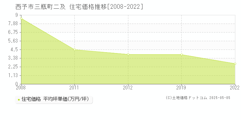 西予市三瓶町二及の住宅価格推移グラフ 