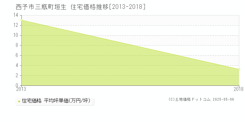 三瓶町垣生(西予市)の住宅価格推移グラフ(坪単価)[2013-2018年]