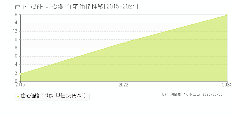 野村町松溪(西予市)の住宅価格推移グラフ(坪単価)[2015-2024年]