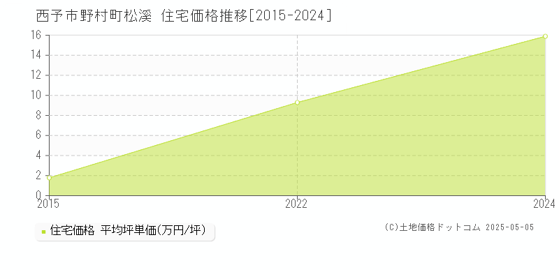 西予市野村町松溪の住宅取引価格推移グラフ 