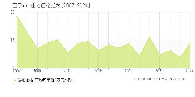 西予市(愛媛県)の住宅価格推移グラフ(坪単価)[2007-2024年]