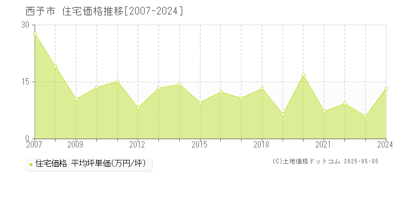 西予市全域の住宅価格推移グラフ 