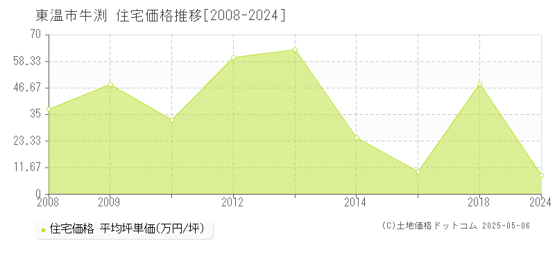 牛渕(東温市)の住宅価格推移グラフ(坪単価)[2008-2024年]