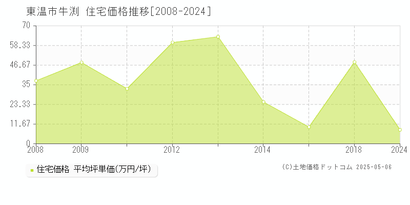 東温市牛渕の住宅価格推移グラフ 