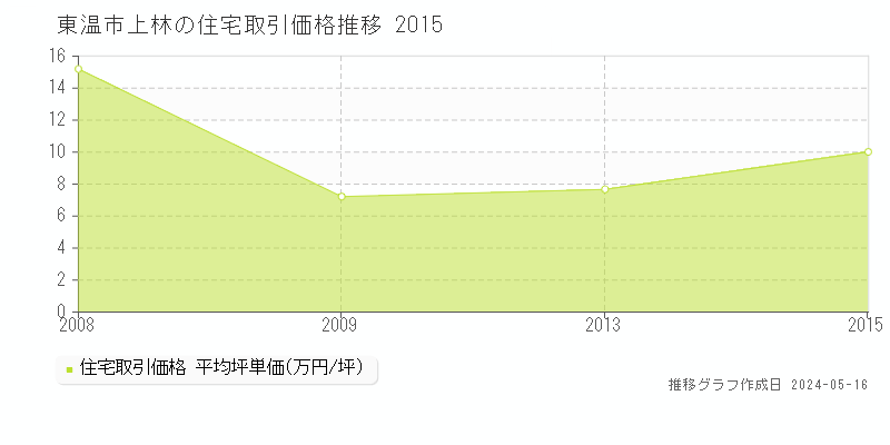 東温市上林の住宅取引価格推移グラフ 