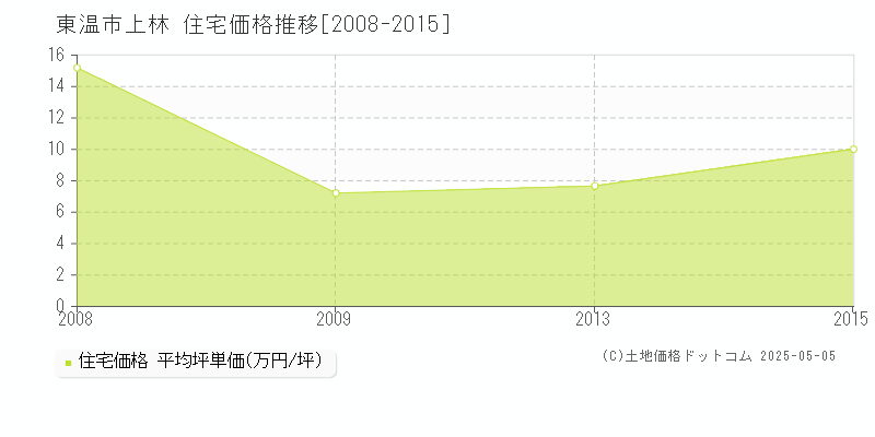 上林(東温市)の住宅価格推移グラフ(坪単価)[2008-2015年]
