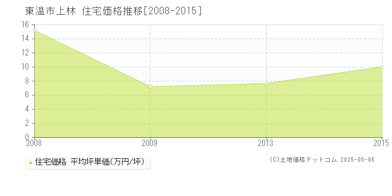 東温市上林の住宅価格推移グラフ 