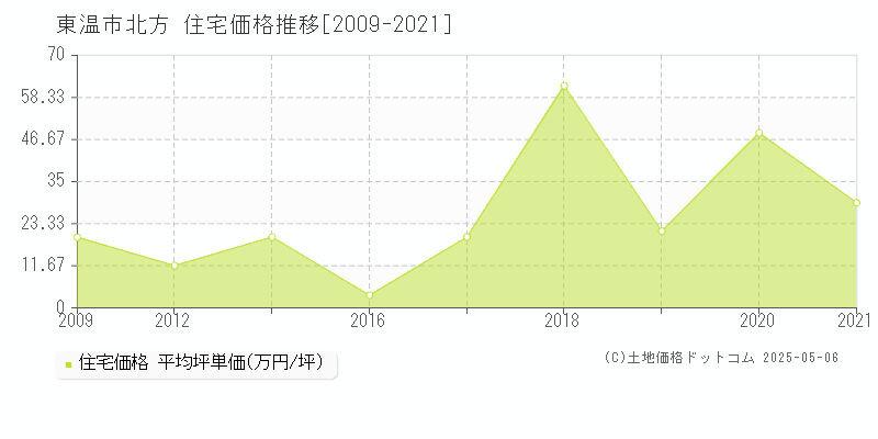 北方(東温市)の住宅価格推移グラフ(坪単価)[2009-2021年]