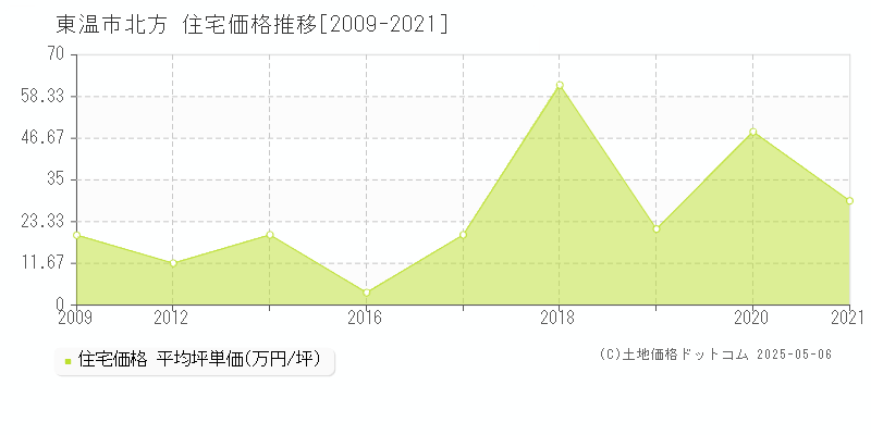 東温市北方の住宅取引価格推移グラフ 