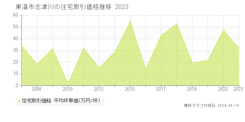 東温市志津川の住宅価格推移グラフ 