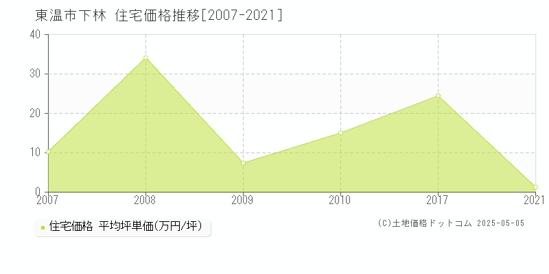 下林(東温市)の住宅価格推移グラフ(坪単価)[2007-2021年]