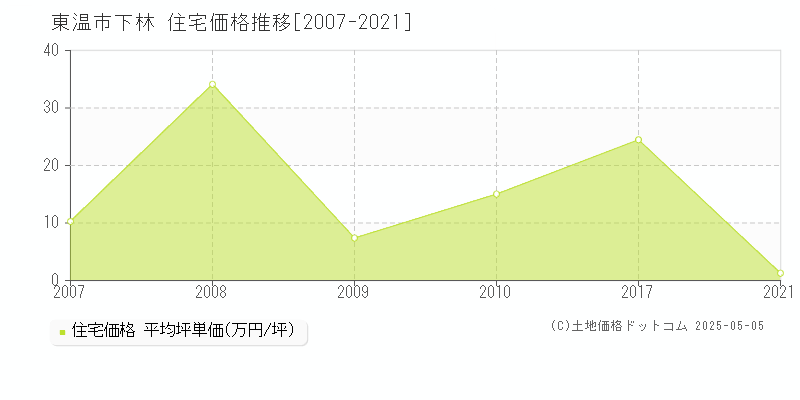 東温市下林の住宅価格推移グラフ 