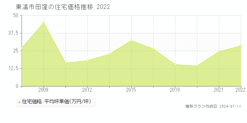 東温市田窪の住宅価格推移グラフ 