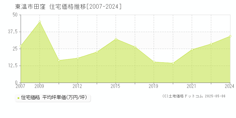 田窪(東温市)の住宅価格推移グラフ(坪単価)[2007-2024年]
