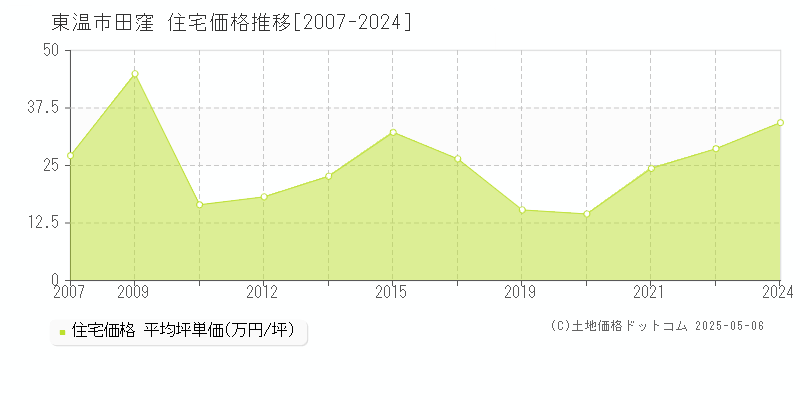 東温市田窪の住宅価格推移グラフ 