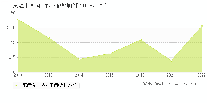 東温市西岡の住宅価格推移グラフ 