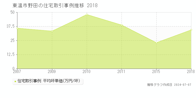 東温市野田の住宅取引価格推移グラフ 