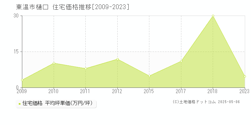 樋口(東温市)の住宅価格推移グラフ(坪単価)[2009-2023年]