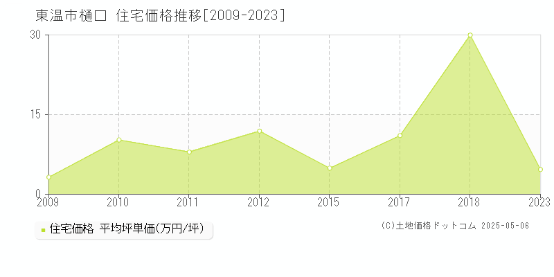 東温市樋口の住宅価格推移グラフ 