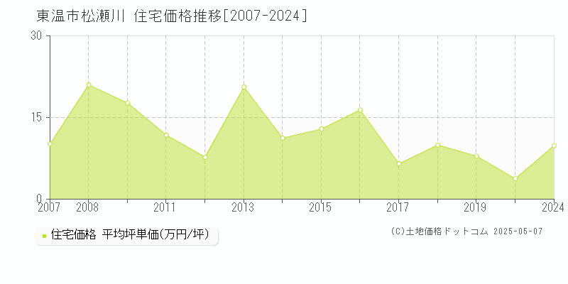 松瀬川(東温市)の住宅価格推移グラフ(坪単価)[2007-2024年]