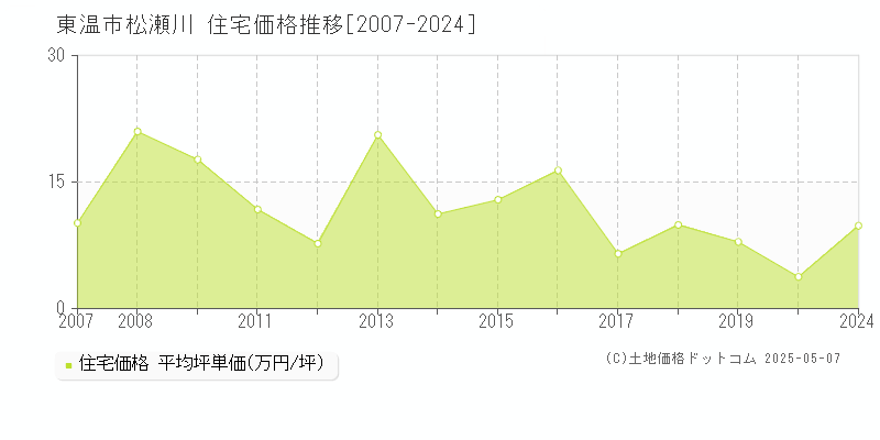 東温市松瀬川の住宅取引価格推移グラフ 