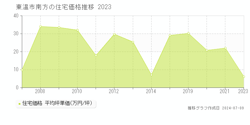 東温市南方の住宅価格推移グラフ 