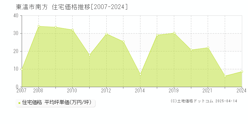 東温市南方の住宅価格推移グラフ 