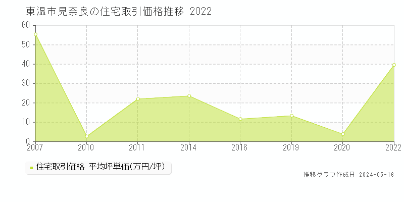 東温市見奈良の住宅取引価格推移グラフ 