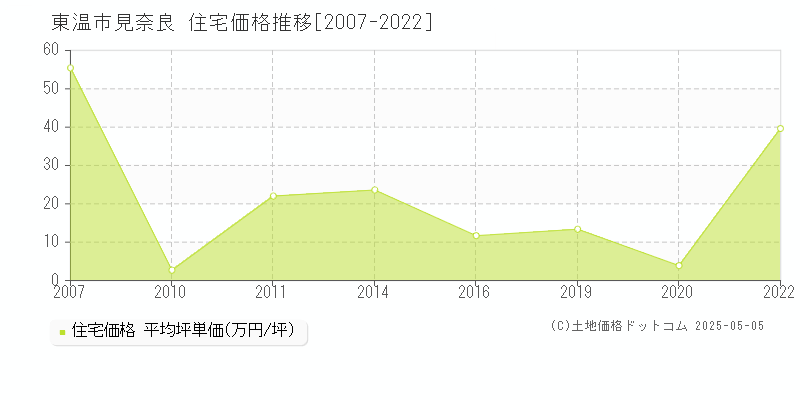 見奈良(東温市)の住宅価格推移グラフ(坪単価)[2007-2022年]