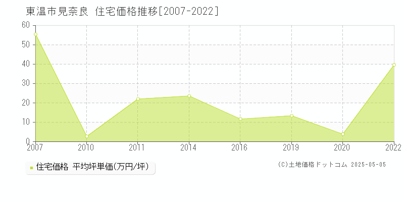 東温市見奈良の住宅価格推移グラフ 