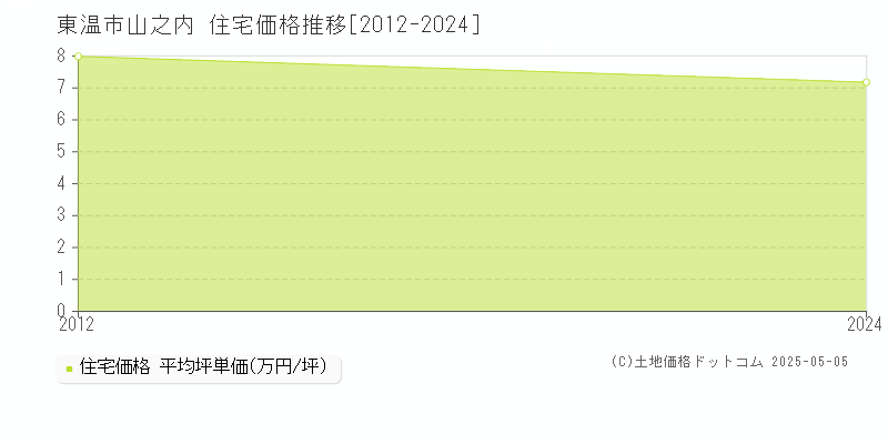 山之内(東温市)の住宅価格推移グラフ(坪単価)[2012-2024年]