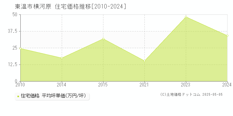 横河原(東温市)の住宅価格推移グラフ(坪単価)[2010-2024年]