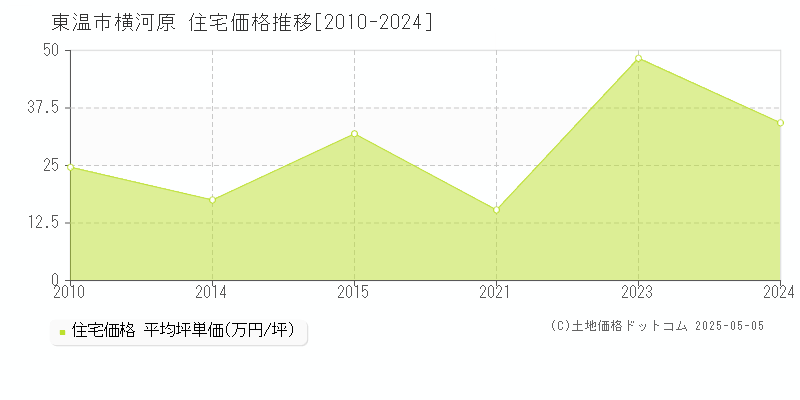 東温市横河原の住宅価格推移グラフ 