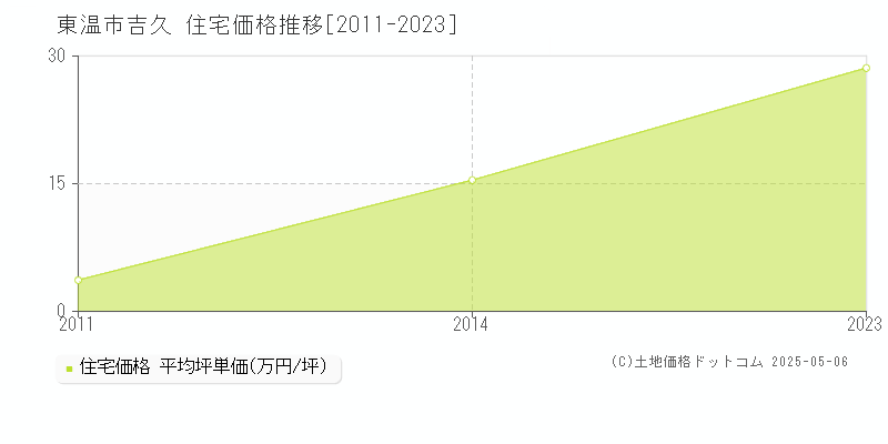 吉久(東温市)の住宅価格推移グラフ(坪単価)[2011-2023年]