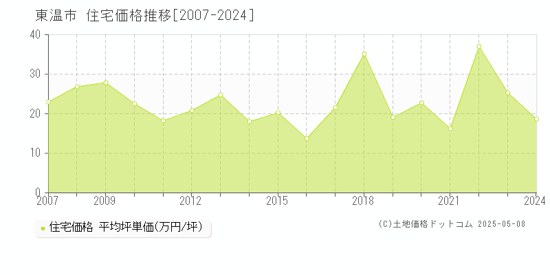 東温市(愛媛県)の住宅価格推移グラフ(坪単価)[2007-2024年]
