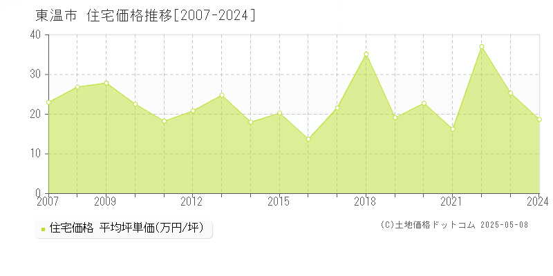 東温市の住宅価格推移グラフ 