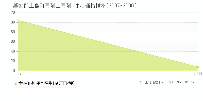 弓削上弓削(越智郡上島町)の住宅価格推移グラフ(坪単価)[2007-2009年]