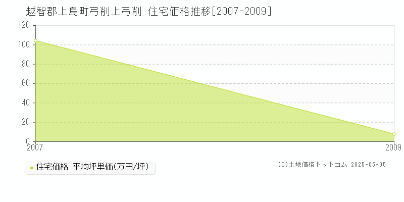 越智郡上島町弓削上弓削の住宅価格推移グラフ 