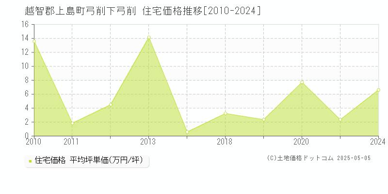 弓削下弓削(越智郡上島町)の住宅価格推移グラフ(坪単価)[2010-2024年]