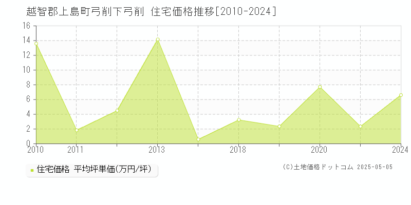 越智郡上島町弓削下弓削の住宅価格推移グラフ 