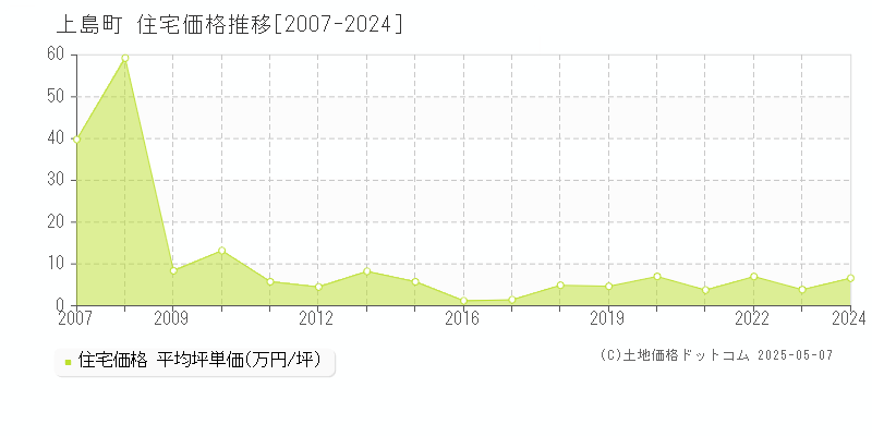 上島町(愛媛県)の住宅価格推移グラフ(坪単価)[2007-2024年]
