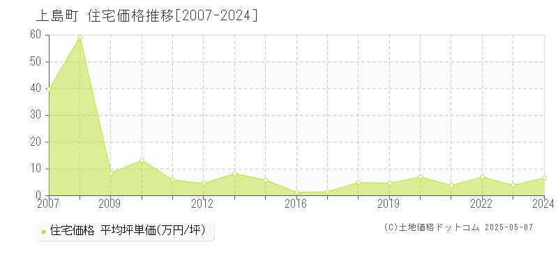 越智郡上島町の住宅価格推移グラフ 