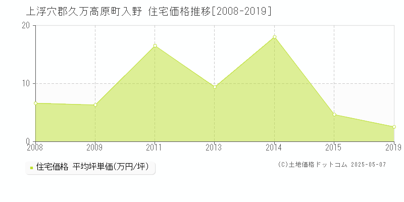 入野(上浮穴郡久万高原町)の住宅価格推移グラフ(坪単価)[2008-2019年]