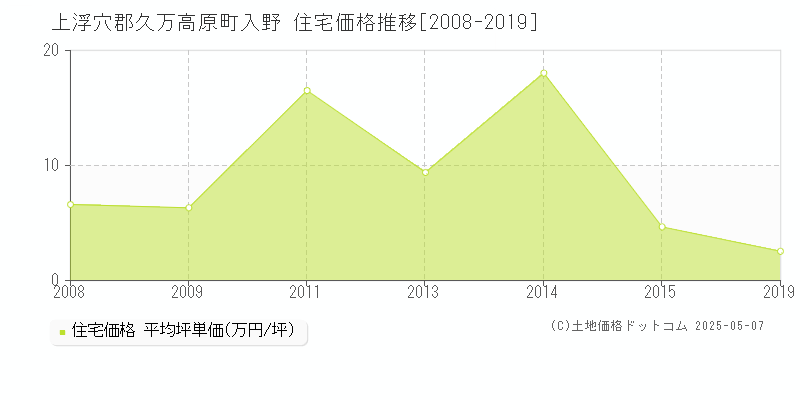 上浮穴郡久万高原町入野の住宅価格推移グラフ 